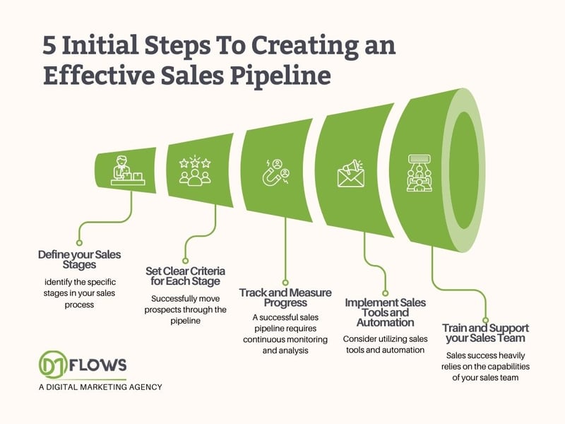 5 Initial Steps To Creating An Effective Sales Pipeline