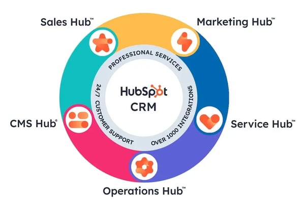 Hubspot-CRM-Hubs